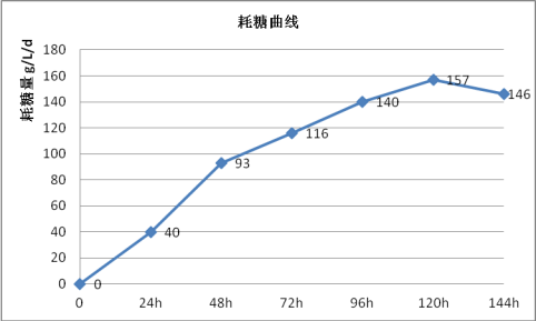 培養Marc-145細胞接種PRRSV總結